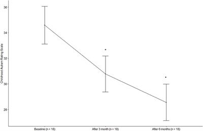 Integrative treatment program for the treatment of children with autism spectrum disorder: A prospective observational case series